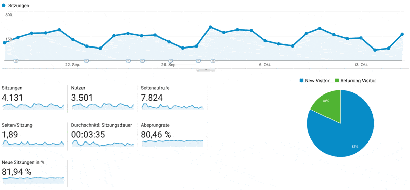 KPI in Google Analytics