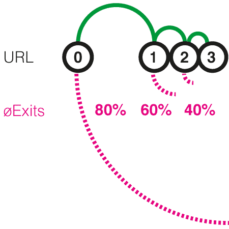url-exits